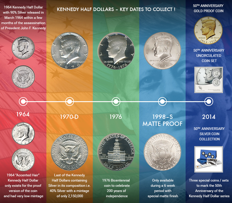 Kennedy Half Dollar - Key Dates to Collect!